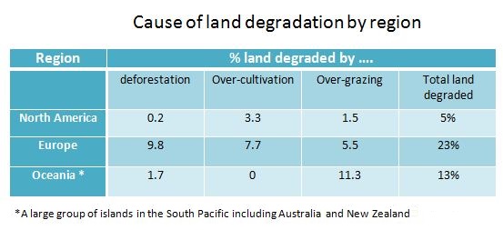 Graph 2 of 2 for an IELTS Academic Task 1 question about Sample100 Land Degradation by Region.