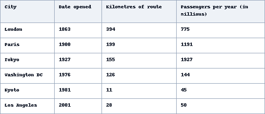 Table for an IELTS Academic Task 1 question about Underground Railway Systems in Six Cities.