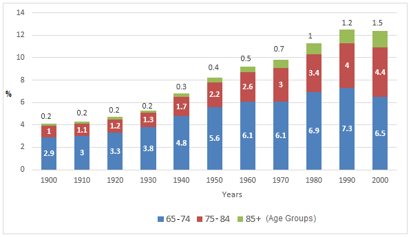 Bar chart for an IELTS Academic Task 1 question about US Population Aged 65 and Over.
