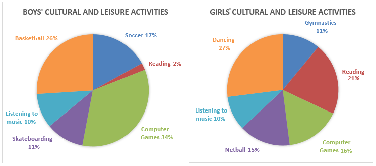 IELTS Academic Writing Task 1 writing task image