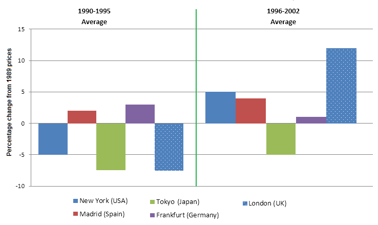 Bar chart for an IELTS Academic Task 1 question about House Price Changes Across Five Cities.