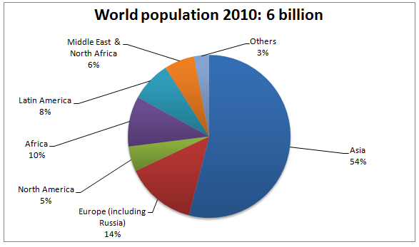 Pie chart 2 of 2 for an IELTS Academic Task 1 question about Sample193 World Population 2010.