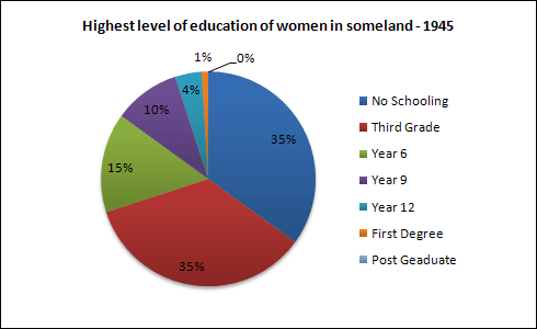 Women's Education in Someland