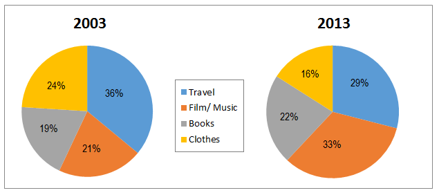 Pie chart for an IELTS Academic Task 1 question about New Zealand Online Retail Sales.