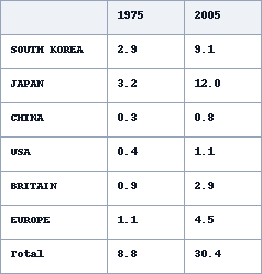 雅思学术类 Task 1 表格（第 2/2 张），主题为 Generated Annual Visits to Australia by Overseas Residents。