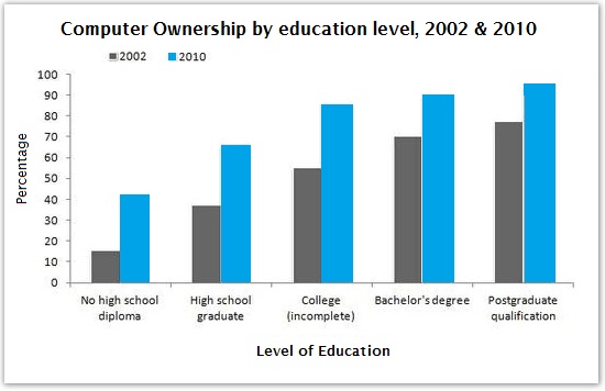 Bar chart 2 of 2 for an IELTS Academic Task 1 question about Computer Ownership by Level of Education.