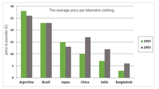 Bar chart for an IELTS Academic Task 1 question about EU Clothing Import Prices by Country.