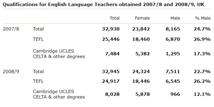 Table for an IELTS Academic Task 1 question about English Language Teacher Qualifications.