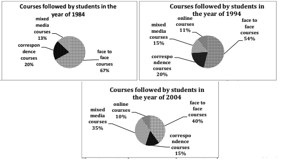 Pie chart for an IELTS Academic Task 1 question about Student Course Types Over Time.