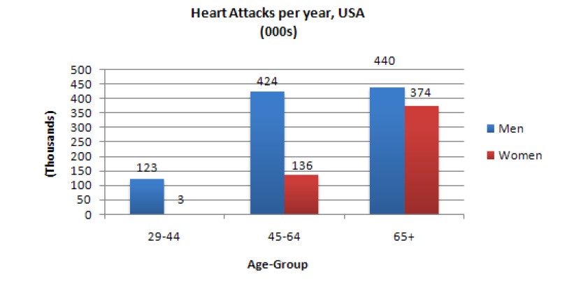 Bar chart for an IELTS Academic Task 1 question about US Heart Attacks by Age and Gender.