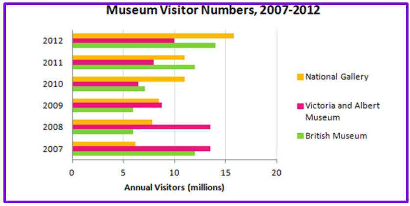 Bar chart for an IELTS Academic Task 1 question about London Museum Visitor Numbers.
