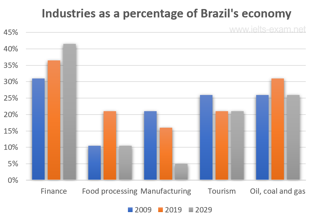 Bar chart for an IELTS Academic Task 1 question about Brazilian Industry Shares of Economy.
