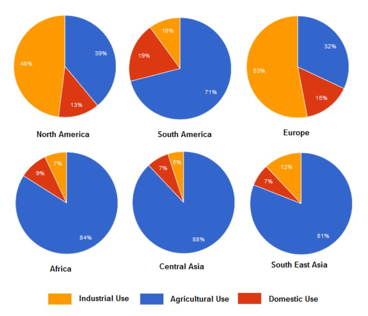 Pie chart for an IELTS Academic Task 1 question about Water Use Across World Regions.