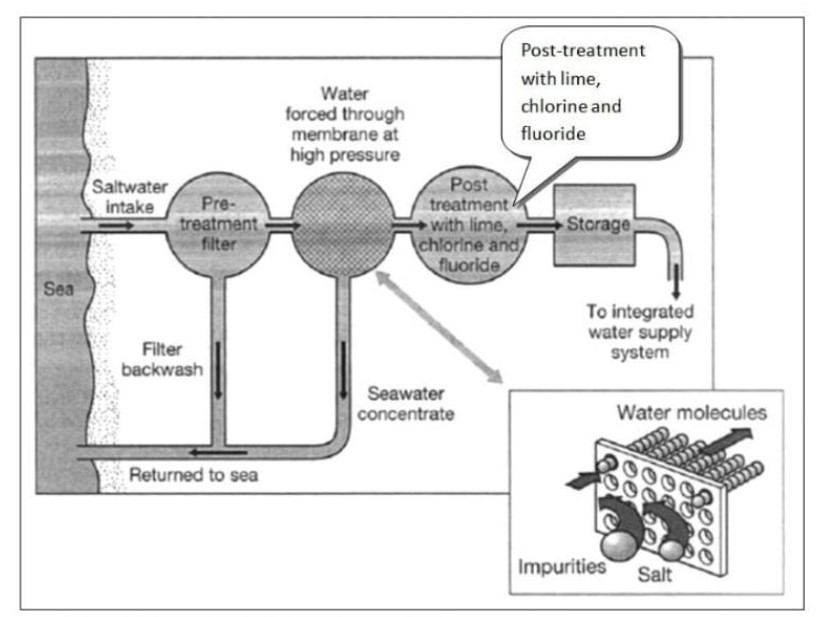 Process diagram for an IELTS Academic Task 1 question about Seawater Desalination Process.