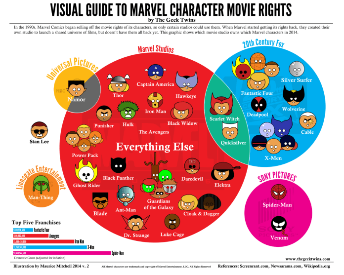 Chart 1 of 2 for an IELTS Academic Task 1 question about Marvel Character Movie Rights.