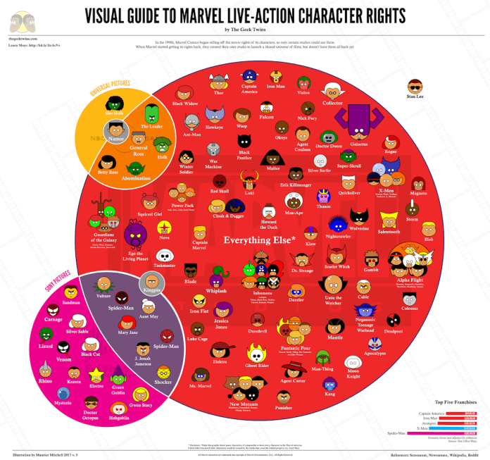 Chart 2 of 2 for an IELTS Academic Task 1 question about Marvel Character Movie Rights.