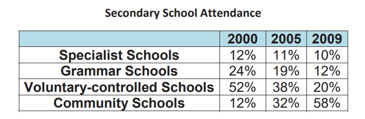 Table for an IELTS Academic Task 1 question about Secondary School Attendance by Type.