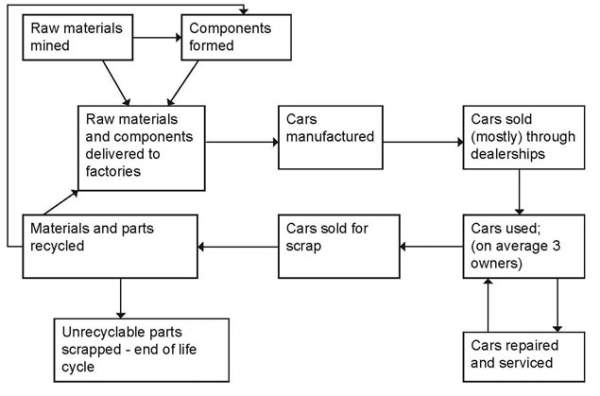 Process diagram for an IELTS Academic Task 1 question about Car Product Life Cycle.