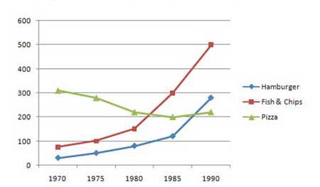 Bar chart for an IELTS Academic Task 1 question about Fast Food Consumption in Britain.