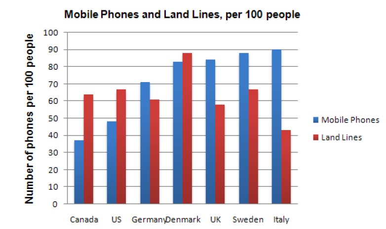 Bar chart for an IELTS Academic Task 1 question about Mobile Phones and Landlines by Country.
