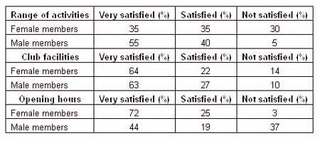 Table for an IELTS Academic Task 1 question about Sports Club Member Satisfaction.