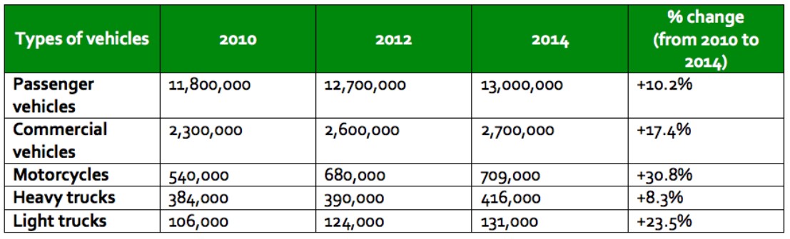 Table for an IELTS Academic Task 1 question about Australian Vehicle Registrations by Type.