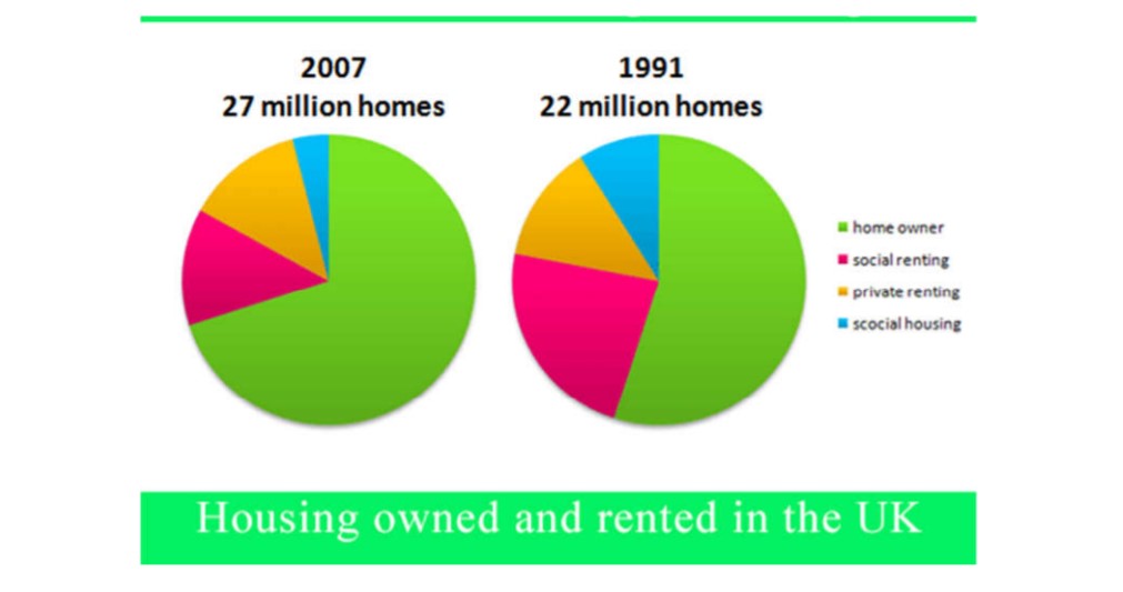Pie chart for an IELTS Academic Task 1 question about UK Housing Ownership and Renting.