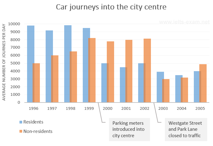 Bar chart for an IELTS Academic Task 1 question about City Centre Car Journeys.