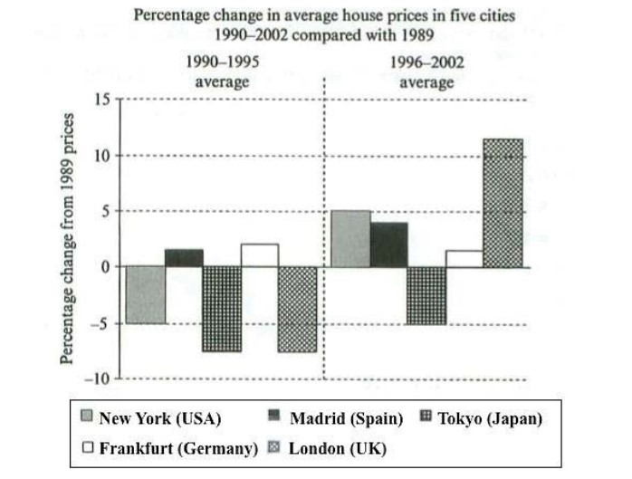 Bar chart for an IELTS Academic Task 1 question about House Prices in Five Cities.