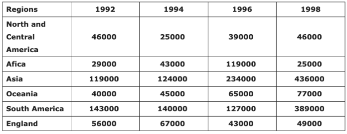 Table for an IELTS Academic Task 1 question about Cacao Bean Production by Region.