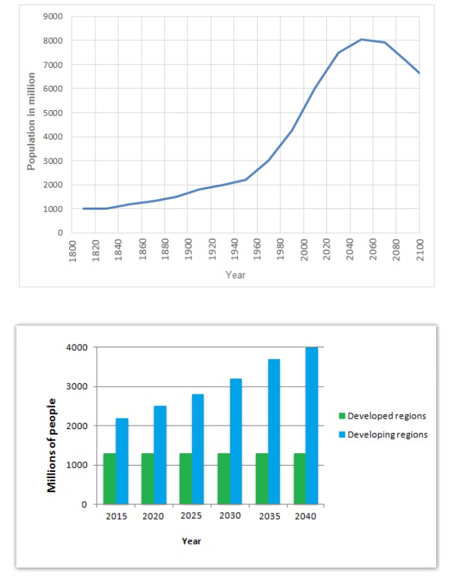 Bar chart for an IELTS Academic Task 1 question about Global and Urban Population Trends.