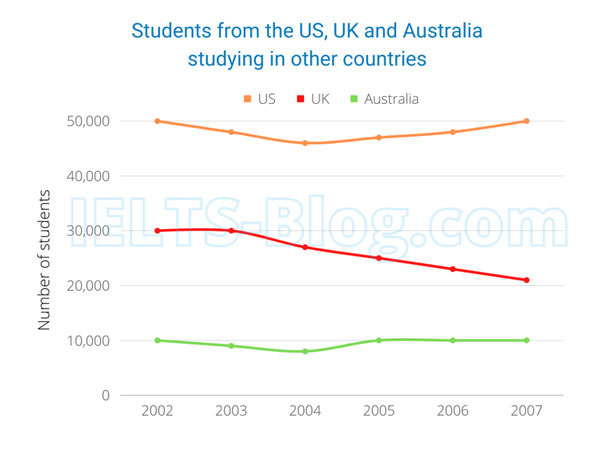 Line graph for an IELTS Academic Task 1 question about Students Studying Abroad by Country.