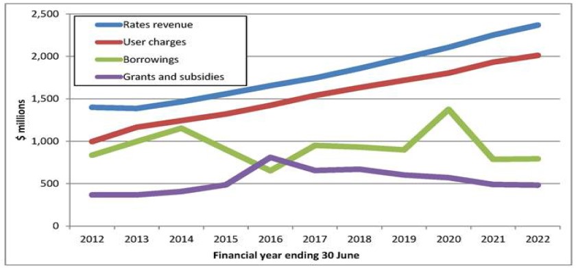 Line graph for an IELTS Academic Task 1 question about New Zealand Local Authority Finances.