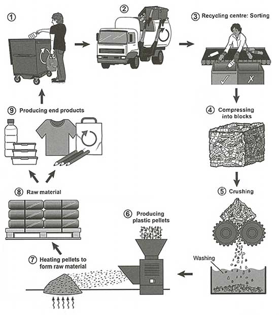 Process diagram for an IELTS Academic Task 1 question about Plastic Bottle Recycling Process.