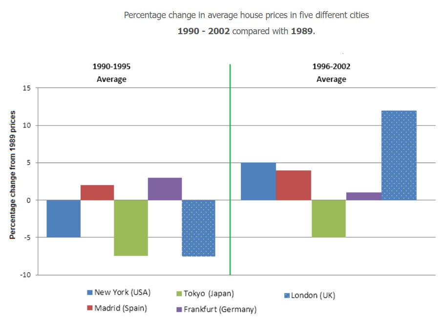 Bar chart for an IELTS Academic Task 1 question about Average House Prices in Five Cities.