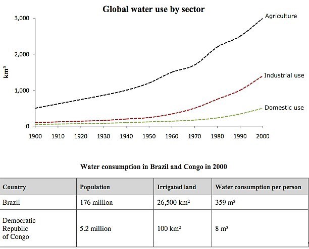 Mixed-chart visual for an IELTS Academic Task 1 question about Global Water Use and Consumption.