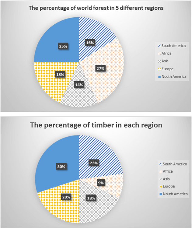 Pie chart for an IELTS Academic Task 1 question about World Forest and Timber Distribution.