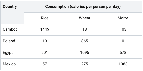 Table for an IELTS Academic Task 1 question about Staple Food Consumption by Country.