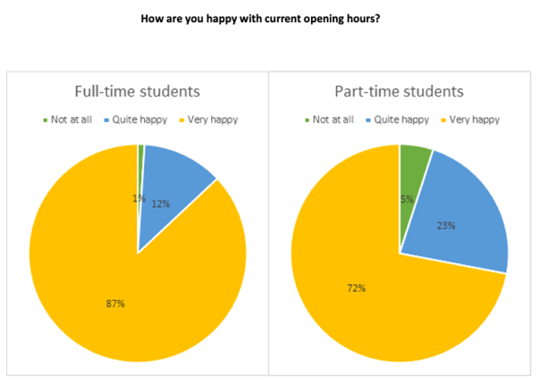 Pie chart 2 of 2 for an IELTS Academic Task 1 question about Student Opinions on University Services.