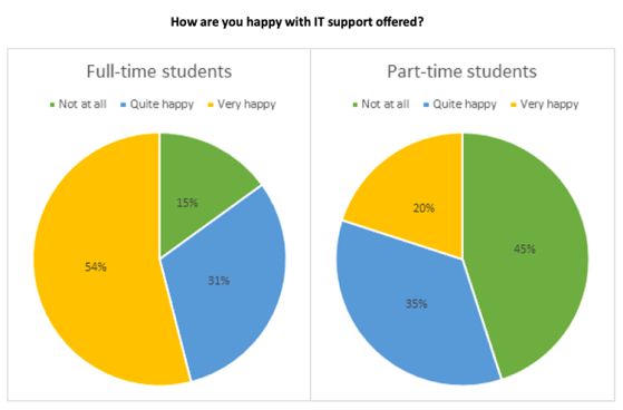 Pie chart 1 of 2 for an IELTS Academic Task 1 question about Student Opinions on University Services.