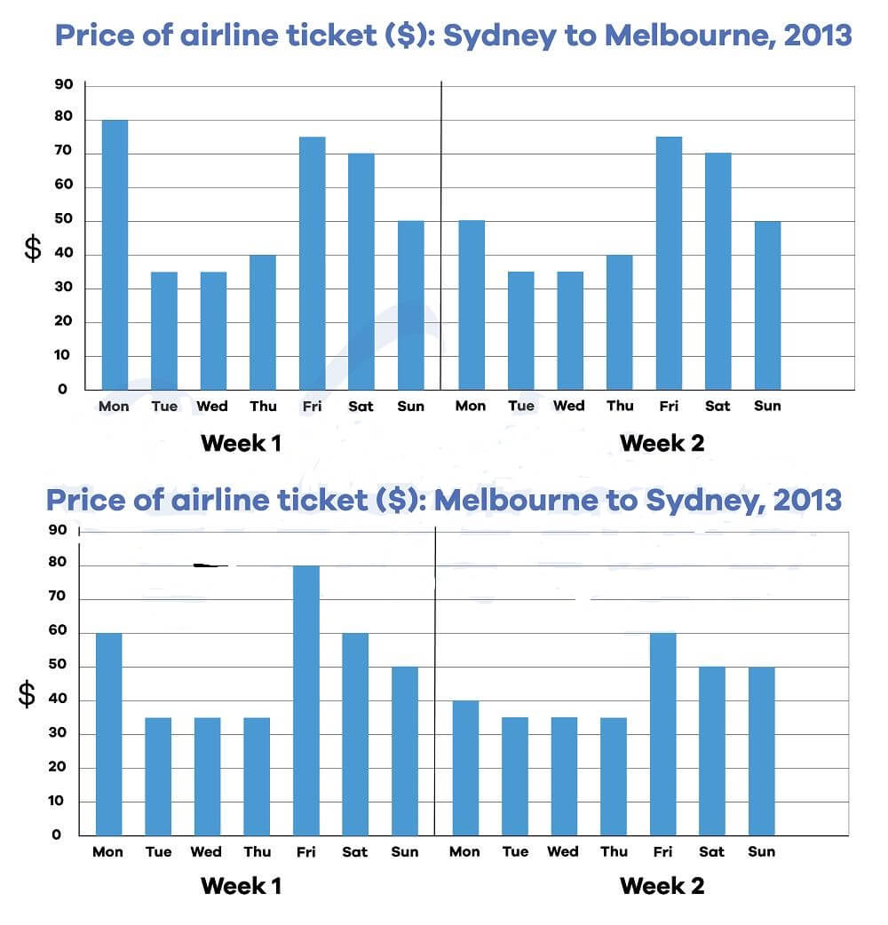 Chart for an IELTS Academic Task 1 question: The charts below give information about the price of tickets on one airline between Sydney and Melbourne, Australia, over a two-week period in 2013.