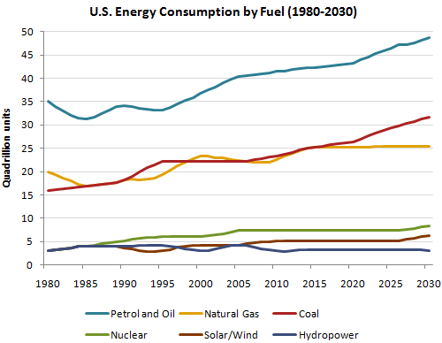 Line graph for an IELTS Academic Task 1 question about US Energy Consumption by Fuel.