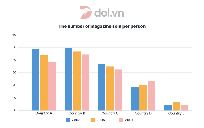 Chart for an IELTS Academic Task 1 question: The chart below show the number of magazines sold per person in five countries in 2000 and 2010, with projected sales for 2020.
