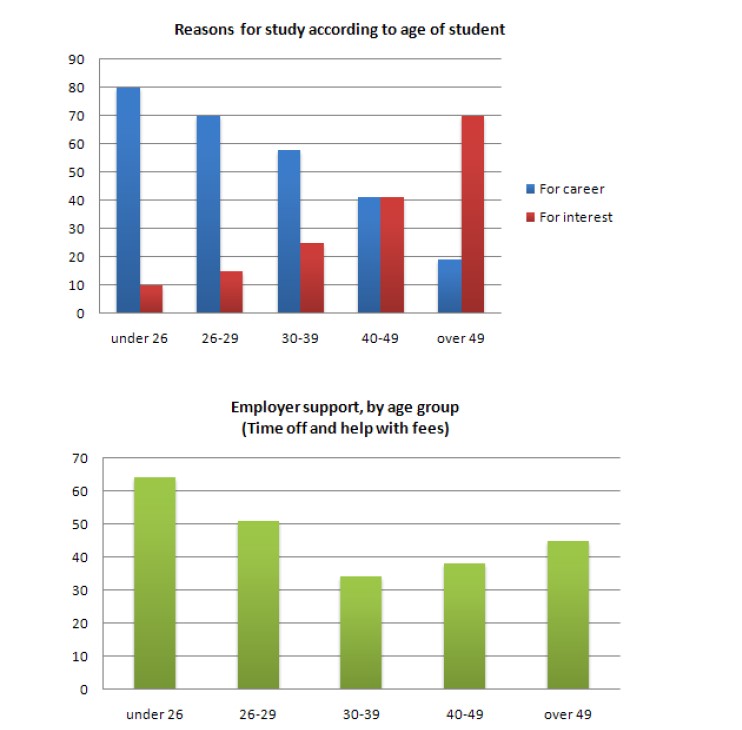 Bar chart for an IELTS Academic Task 1 question about Study Reasons and Employer Support.