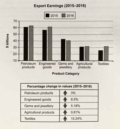 Mixed-chart visual for an IELTS Academic Task 1 question about Export Earnings by Product Category.
