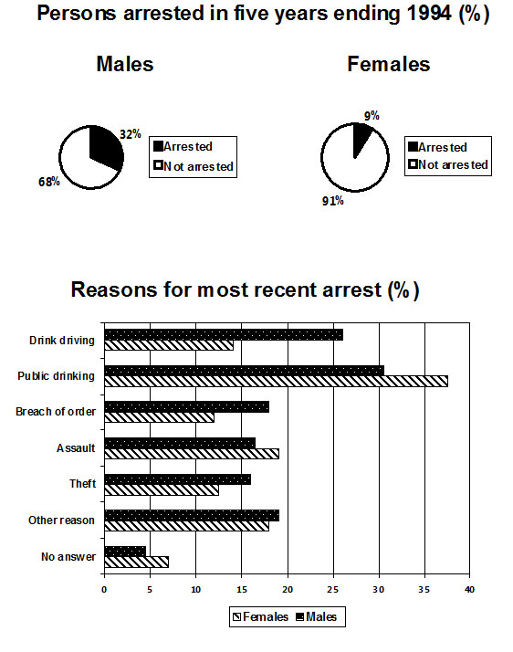 Bar chart for an IELTS Academic Task 1 question about Arrest Rates and Reasons.