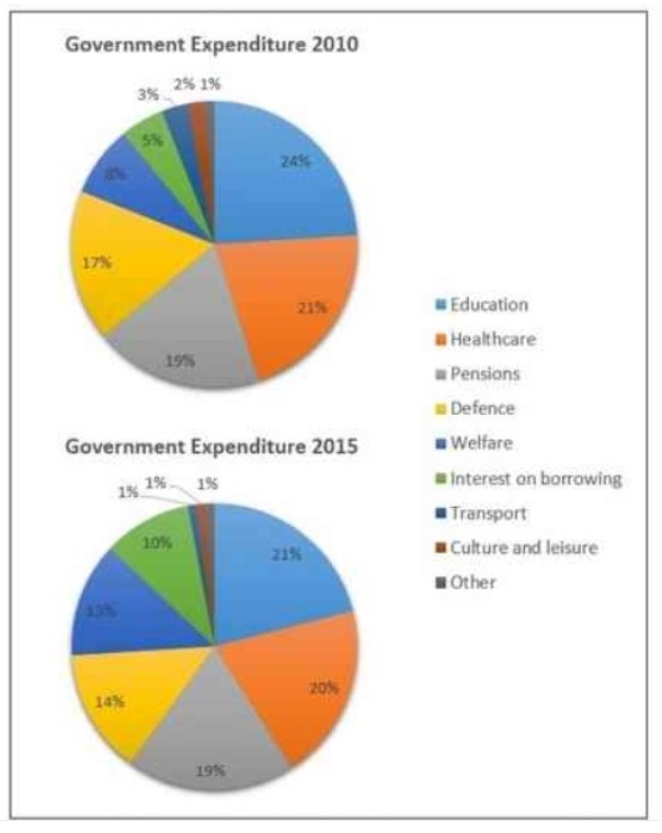 Pie chart for an IELTS Academic Task 1 question about Local Government Expenditure 2010–2015.