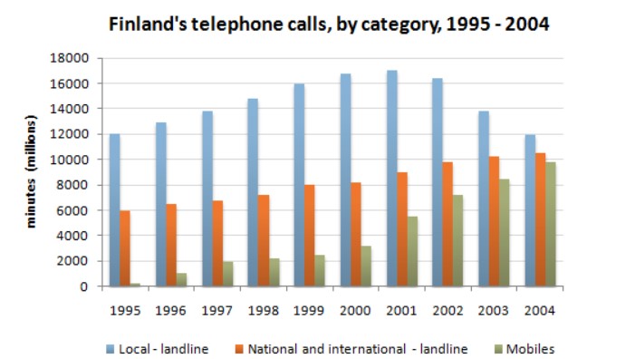 Bar chart for an IELTS Academic Task 1 question about Finland Telephone Calls by Category.