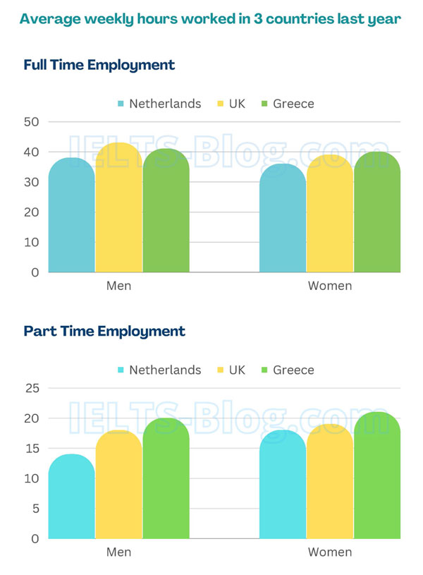 Bar chart for an IELTS Academic Task 1 question about Full-Time and Part-Time Working Hours.