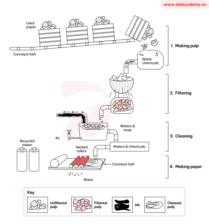 Visual for an IELTS Academic Task 1 question: The diagram illustrates how recycled paper is made.